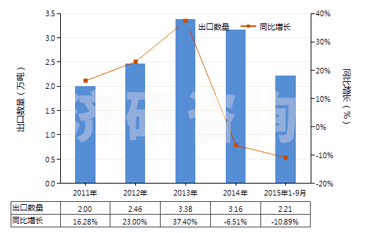 2011-2015年9月中國(guó)其他裝有附件的塑料管子(未經(jīng)加強(qiáng)也未與其他材料合制)(HS39173300)出口量及增速統(tǒng)計(jì)